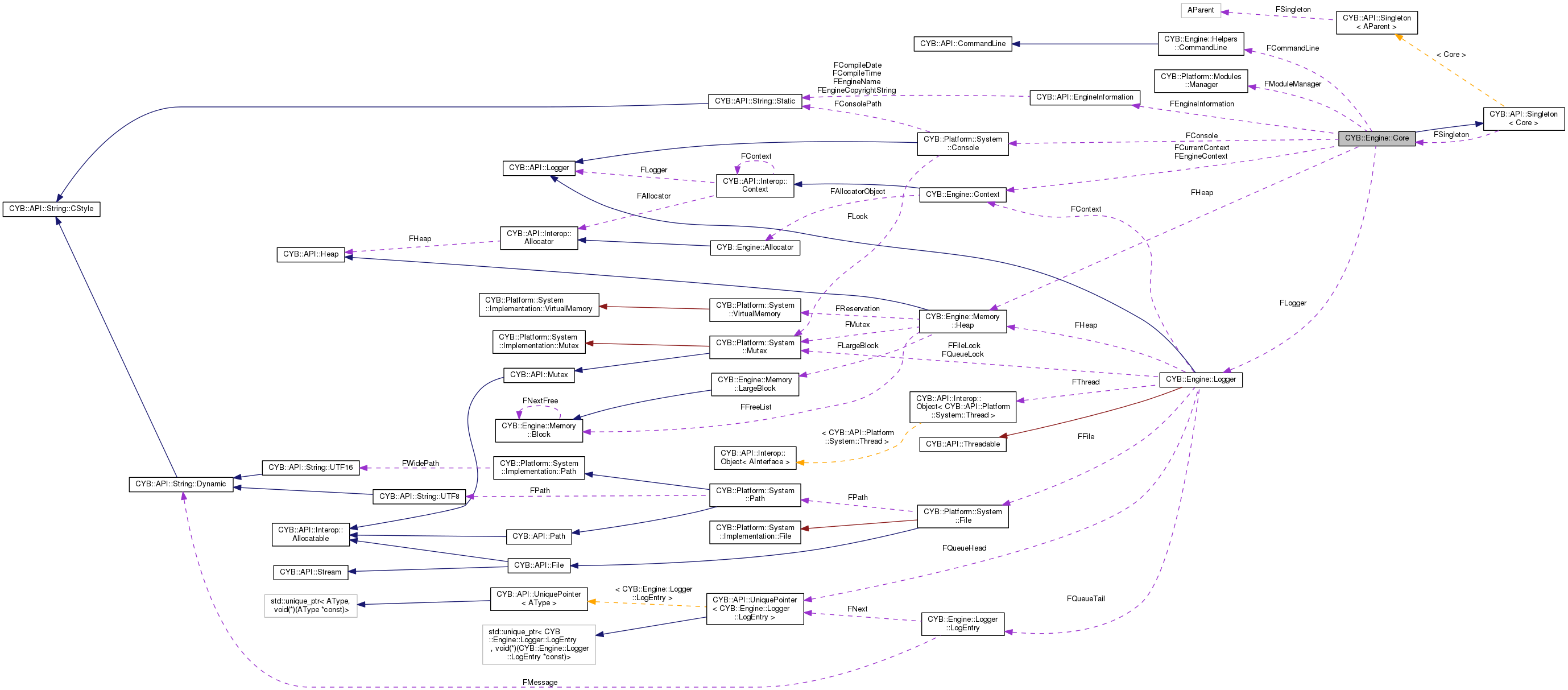 Collaboration graph