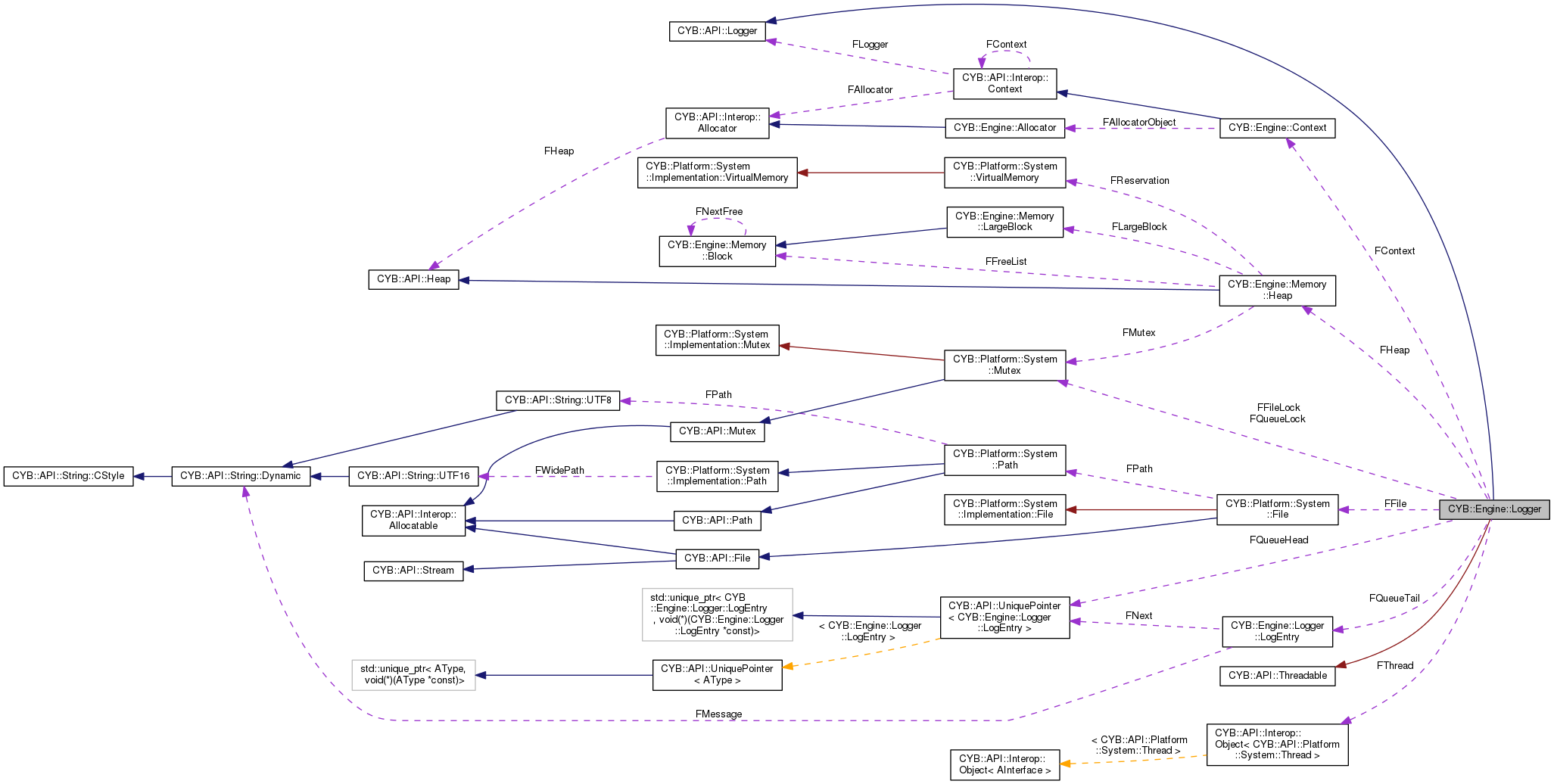 Collaboration graph