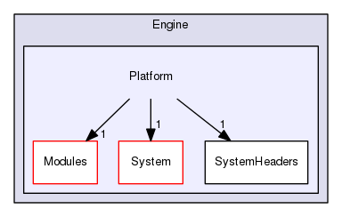 Engine/Platform