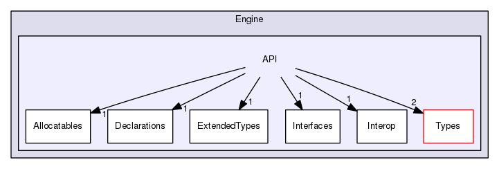 Engine/API